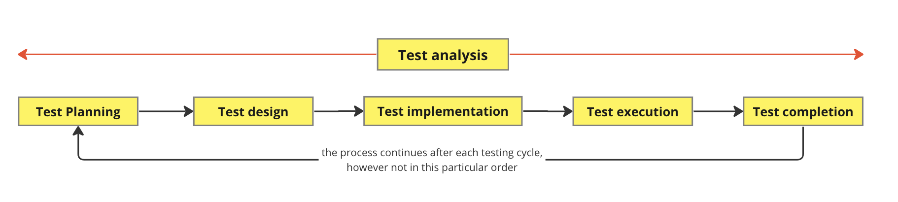 Software Testing Process